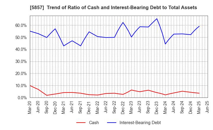 5857 ARE Holdings, Inc.: Trend of Ratio of Cash and Interest-Bearing Debt to Total Assets