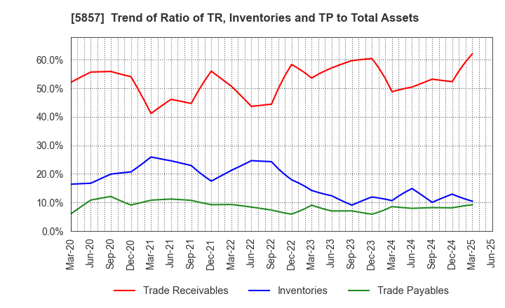 5857 ARE Holdings, Inc.: Trend of Ratio of TR, Inventories and TP to Total Assets