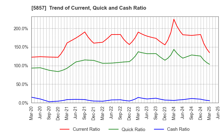 5857 ARE Holdings, Inc.: Trend of Current, Quick and Cash Ratio
