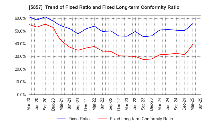 5857 ARE Holdings, Inc.: Trend of Fixed Ratio and Fixed Long-term Conformity Ratio