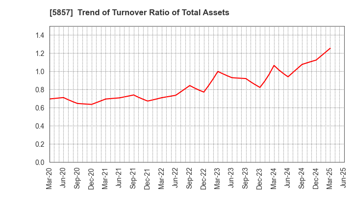 5857 ARE Holdings, Inc.: Trend of Turnover Ratio of Total Assets