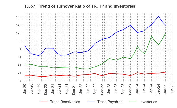 5857 ARE Holdings, Inc.: Trend of Turnover Ratio of TR, TP and Inventories
