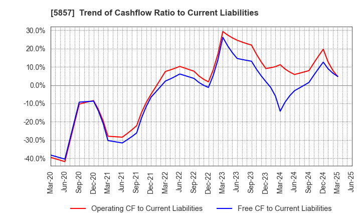 5857 ARE Holdings, Inc.: Trend of Cashflow Ratio to Current Liabilities