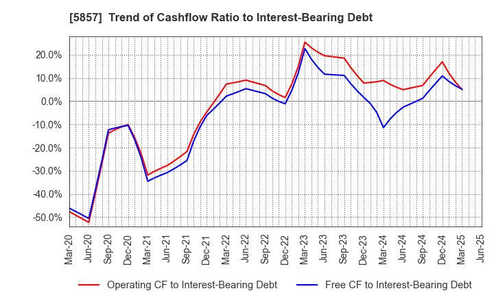 5857 ARE Holdings, Inc.: Trend of Cashflow Ratio to Interest-Bearing Debt