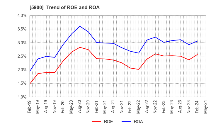 5900 DAIKEN CO.,LTD.: Trend of ROE and ROA