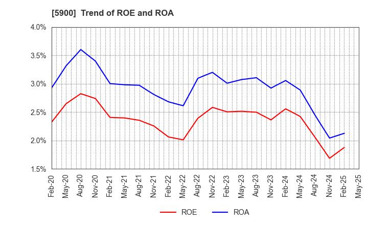 5900 DAIKEN CO.,LTD.: Trend of ROE and ROA