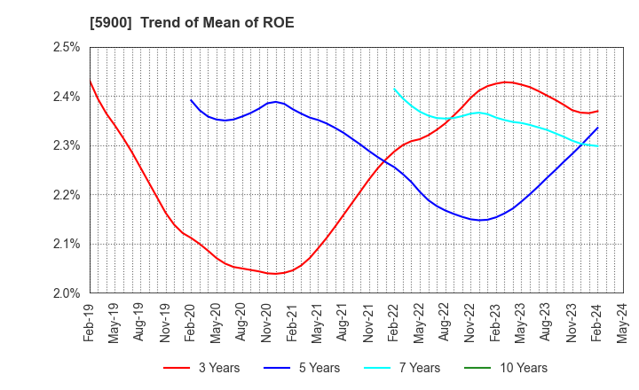 5900 DAIKEN CO.,LTD.: Trend of Mean of ROE