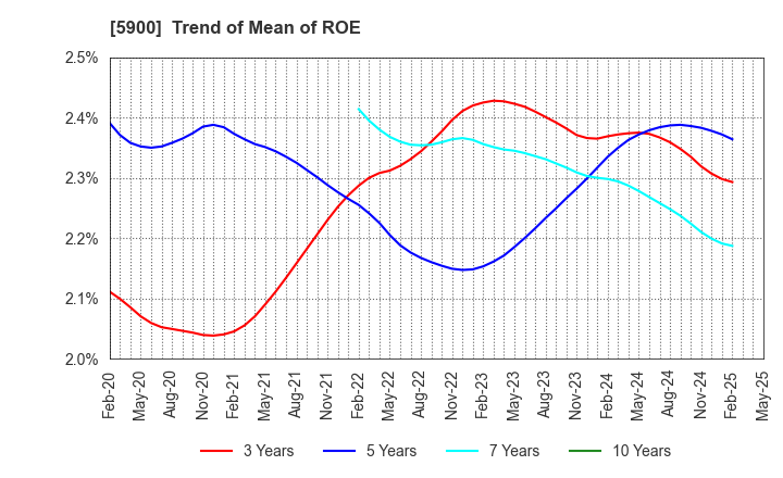 5900 DAIKEN CO.,LTD.: Trend of Mean of ROE