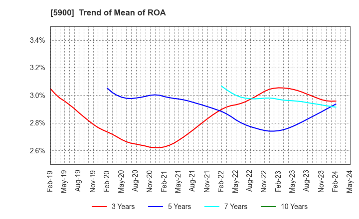 5900 DAIKEN CO.,LTD.: Trend of Mean of ROA