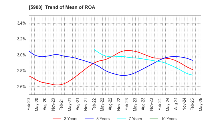 5900 DAIKEN CO.,LTD.: Trend of Mean of ROA