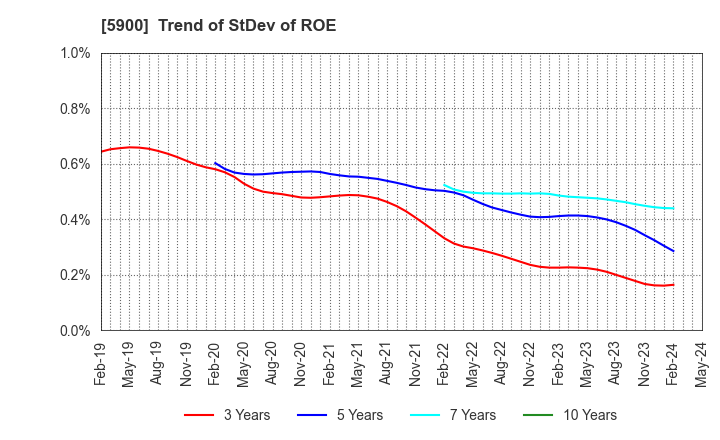 5900 DAIKEN CO.,LTD.: Trend of StDev of ROE