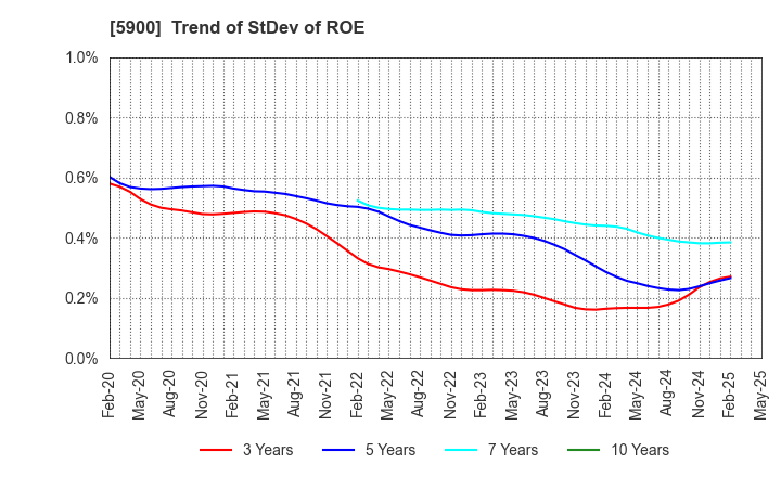 5900 DAIKEN CO.,LTD.: Trend of StDev of ROE