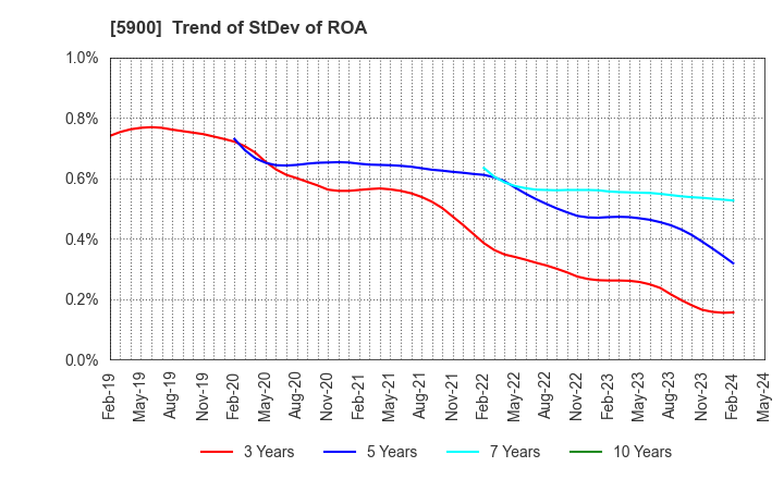 5900 DAIKEN CO.,LTD.: Trend of StDev of ROA