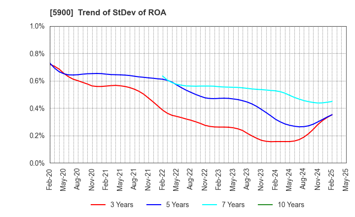 5900 DAIKEN CO.,LTD.: Trend of StDev of ROA