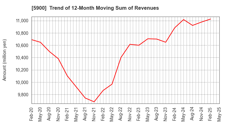5900 DAIKEN CO.,LTD.: Trend of 12-Month Moving Sum of Revenues