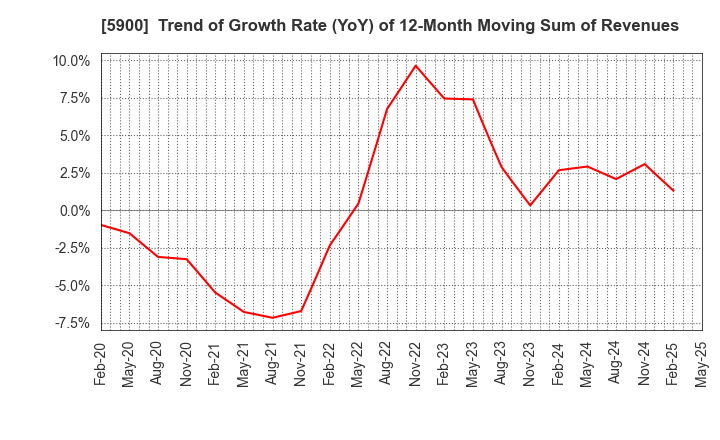 5900 DAIKEN CO.,LTD.: Trend of Growth Rate (YoY) of 12-Month Moving Sum of Revenues