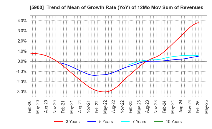 5900 DAIKEN CO.,LTD.: Trend of Mean of Growth Rate (YoY) of 12Mo Mov Sum of Revenues