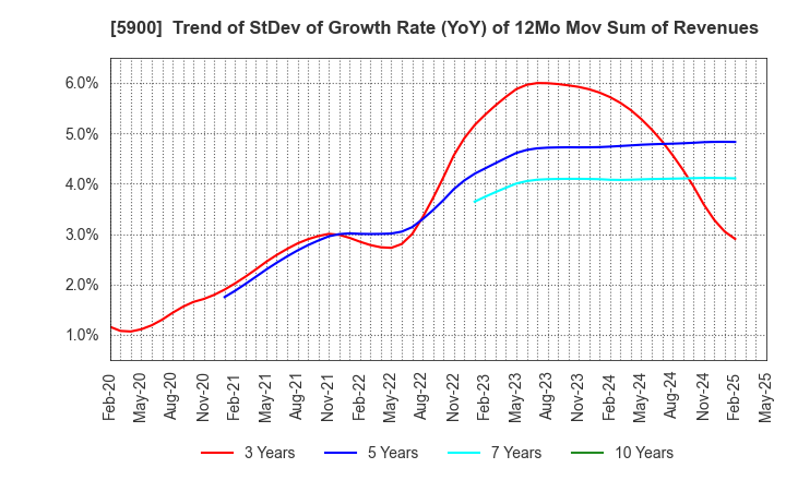 5900 DAIKEN CO.,LTD.: Trend of StDev of Growth Rate (YoY) of 12Mo Mov Sum of Revenues