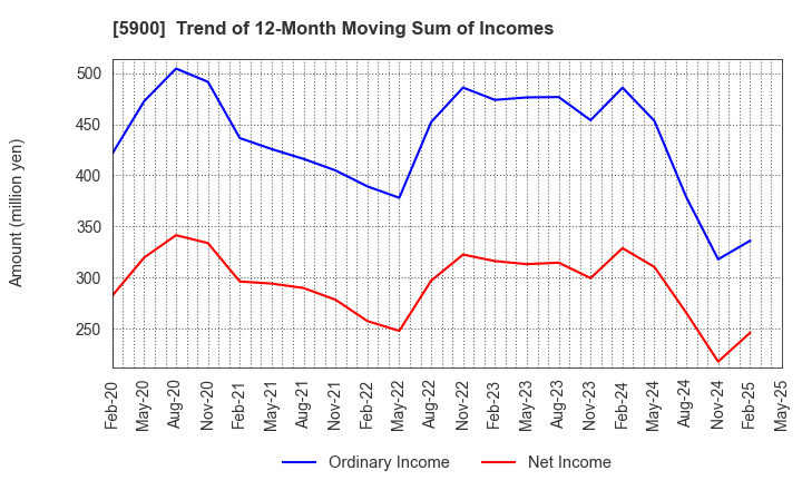 5900 DAIKEN CO.,LTD.: Trend of 12-Month Moving Sum of Incomes