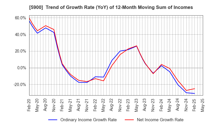 5900 DAIKEN CO.,LTD.: Trend of Growth Rate (YoY) of 12-Month Moving Sum of Incomes
