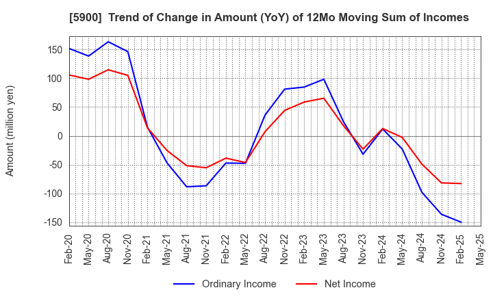 5900 DAIKEN CO.,LTD.: Trend of Change in Amount (YoY) of 12Mo Moving Sum of Incomes