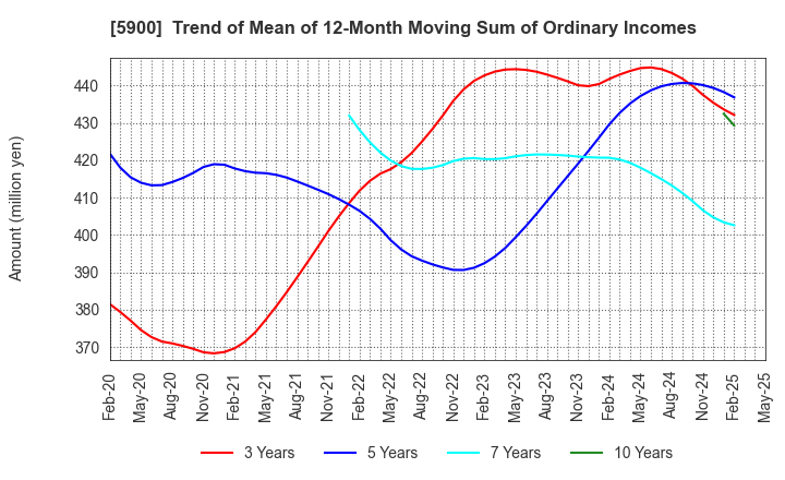 5900 DAIKEN CO.,LTD.: Trend of Mean of 12-Month Moving Sum of Ordinary Incomes