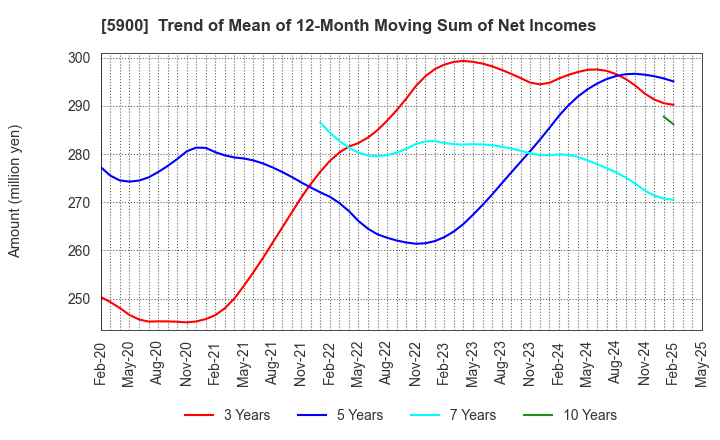 5900 DAIKEN CO.,LTD.: Trend of Mean of 12-Month Moving Sum of Net Incomes
