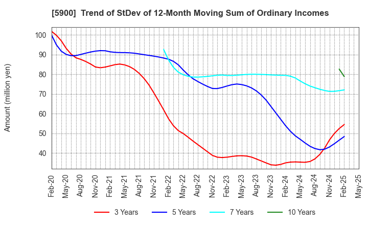 5900 DAIKEN CO.,LTD.: Trend of StDev of 12-Month Moving Sum of Ordinary Incomes