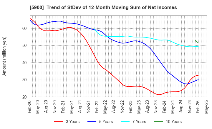 5900 DAIKEN CO.,LTD.: Trend of StDev of 12-Month Moving Sum of Net Incomes