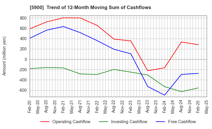 5900 DAIKEN CO.,LTD.: Trend of 12-Month Moving Sum of Cashflows