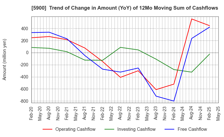 5900 DAIKEN CO.,LTD.: Trend of Change in Amount (YoY) of 12Mo Moving Sum of Cashflows