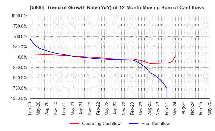 5900 DAIKEN CO.,LTD.: Trend of Growth Rate (YoY) of 12-Month Moving Sum of Cashflows