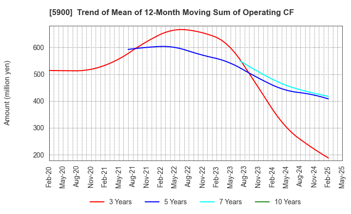 5900 DAIKEN CO.,LTD.: Trend of Mean of 12-Month Moving Sum of Operating CF