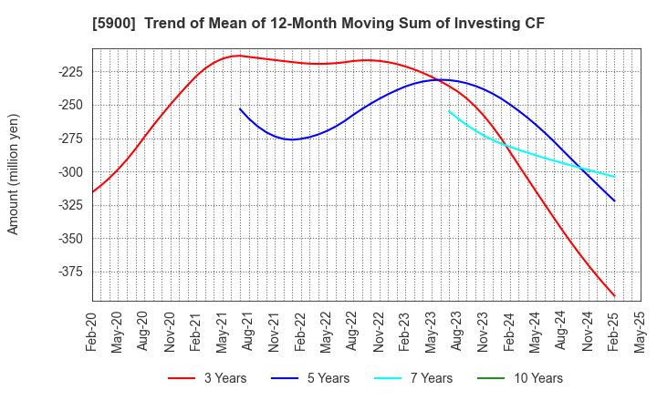 5900 DAIKEN CO.,LTD.: Trend of Mean of 12-Month Moving Sum of Investing CF
