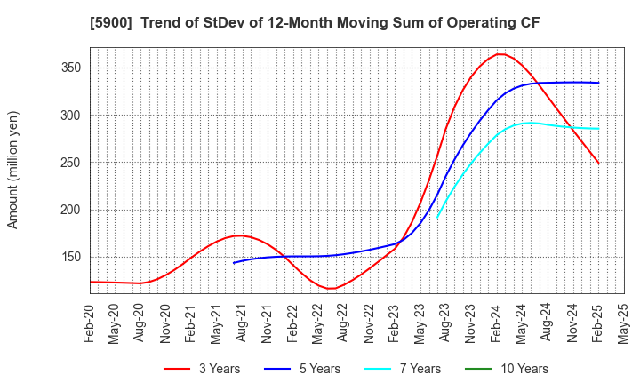 5900 DAIKEN CO.,LTD.: Trend of StDev of 12-Month Moving Sum of Operating CF