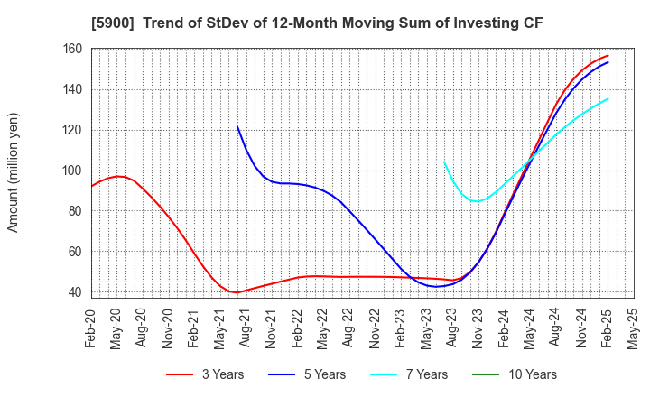 5900 DAIKEN CO.,LTD.: Trend of StDev of 12-Month Moving Sum of Investing CF
