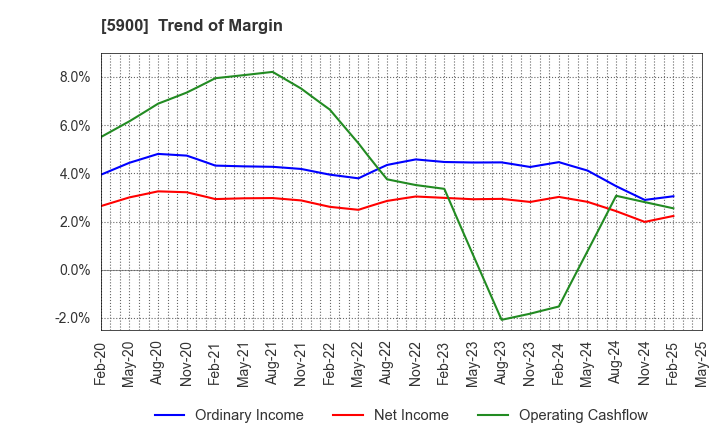 5900 DAIKEN CO.,LTD.: Trend of Margin