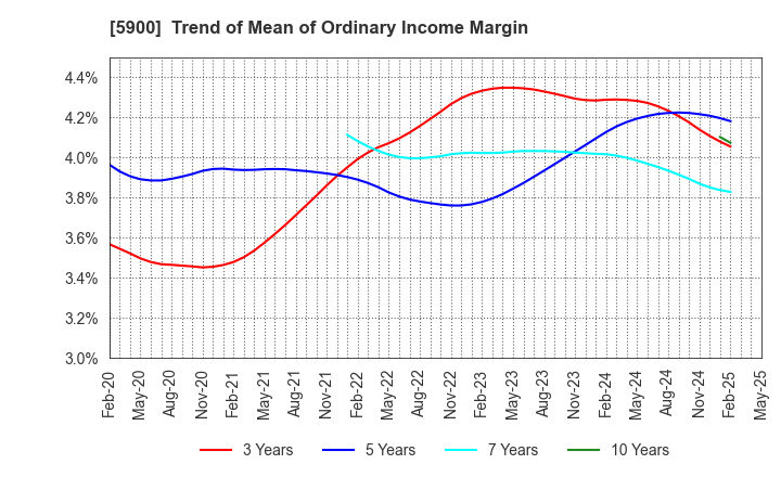 5900 DAIKEN CO.,LTD.: Trend of Mean of Ordinary Income Margin
