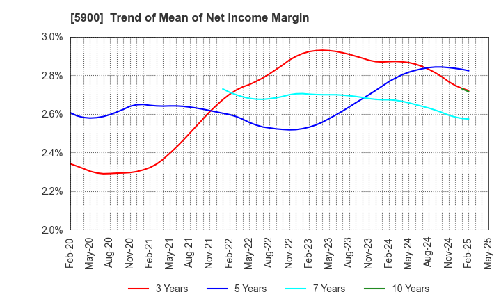 5900 DAIKEN CO.,LTD.: Trend of Mean of Net Income Margin