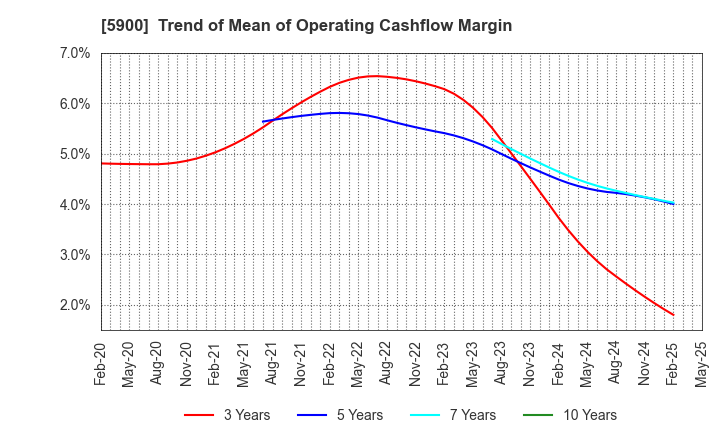5900 DAIKEN CO.,LTD.: Trend of Mean of Operating Cashflow Margin