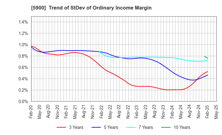 5900 DAIKEN CO.,LTD.: Trend of StDev of Ordinary Income Margin