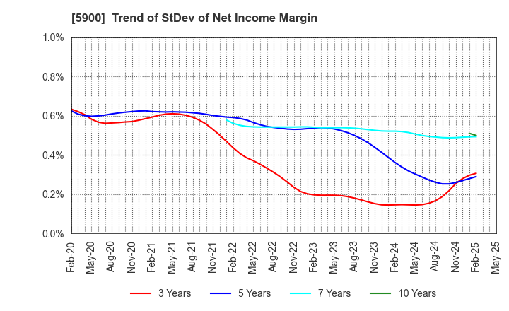 5900 DAIKEN CO.,LTD.: Trend of StDev of Net Income Margin