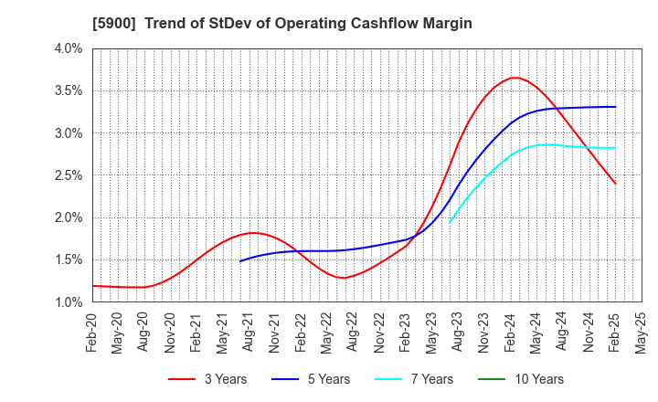 5900 DAIKEN CO.,LTD.: Trend of StDev of Operating Cashflow Margin
