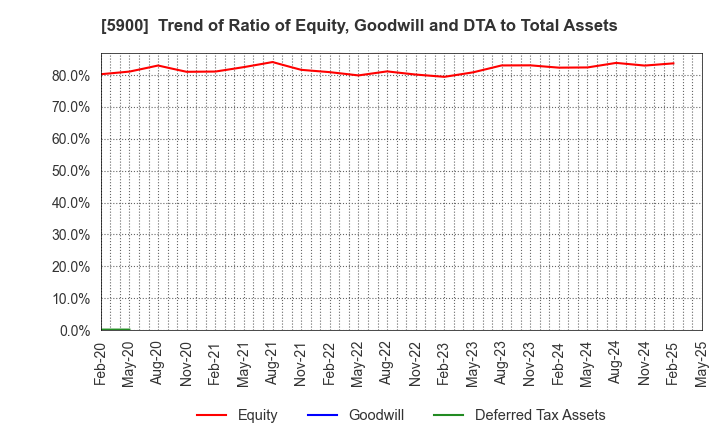 5900 DAIKEN CO.,LTD.: Trend of Ratio of Equity, Goodwill and DTA to Total Assets