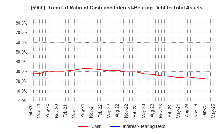 5900 DAIKEN CO.,LTD.: Trend of Ratio of Cash and Interest-Bearing Debt to Total Assets