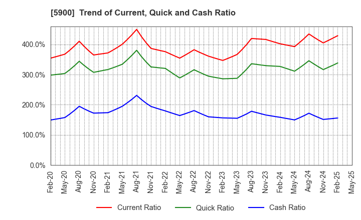 5900 DAIKEN CO.,LTD.: Trend of Current, Quick and Cash Ratio