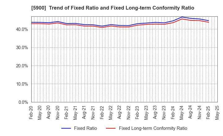 5900 DAIKEN CO.,LTD.: Trend of Fixed Ratio and Fixed Long-term Conformity Ratio