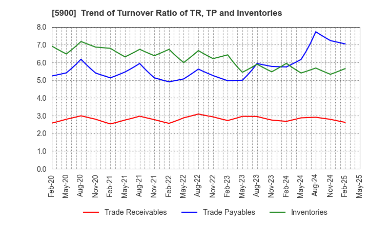 5900 DAIKEN CO.,LTD.: Trend of Turnover Ratio of TR, TP and Inventories