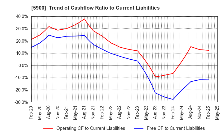 5900 DAIKEN CO.,LTD.: Trend of Cashflow Ratio to Current Liabilities