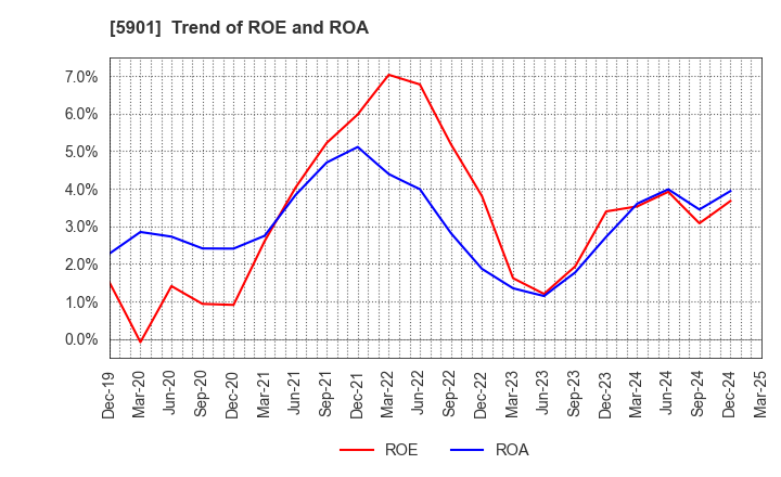 5901 Toyo Seikan Group Holdings, Ltd.: Trend of ROE and ROA